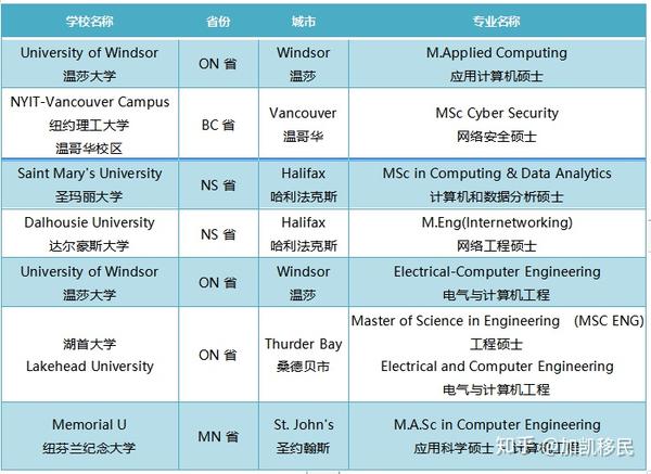 加拿大 2021年大学热门专业&院校推荐系列—计算机