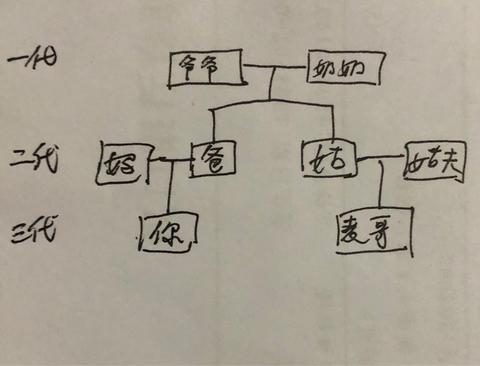 三代旁系血亲