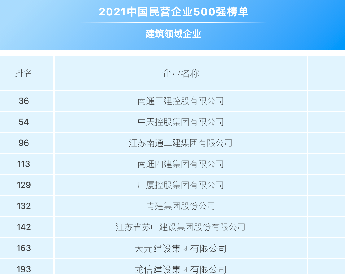 36家建筑企业上榜"2021中国民营企业500强"榜单发布!