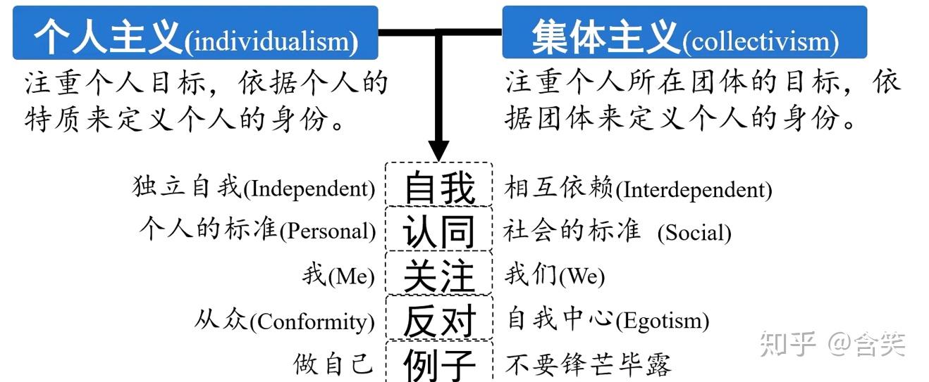 4.自我概念与文化