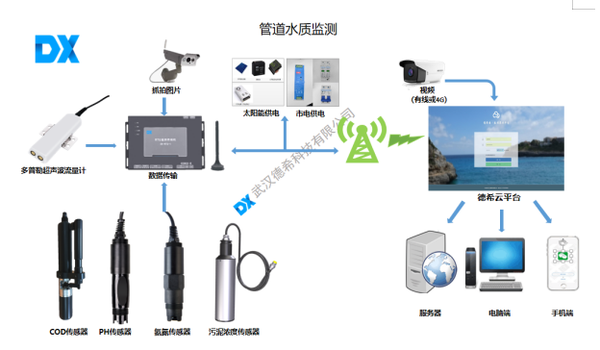 多普勒超声波流量计在排水管网流量监测中的应用