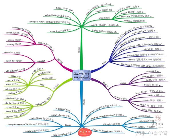 lesson 4 思维导图速记以词根alter,anci为中心的70个