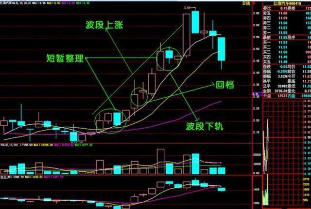 股市最完整的交易技术k线看形态均线看趋势量柱看资金