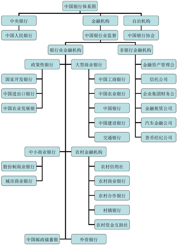 中国的金融体系概览一