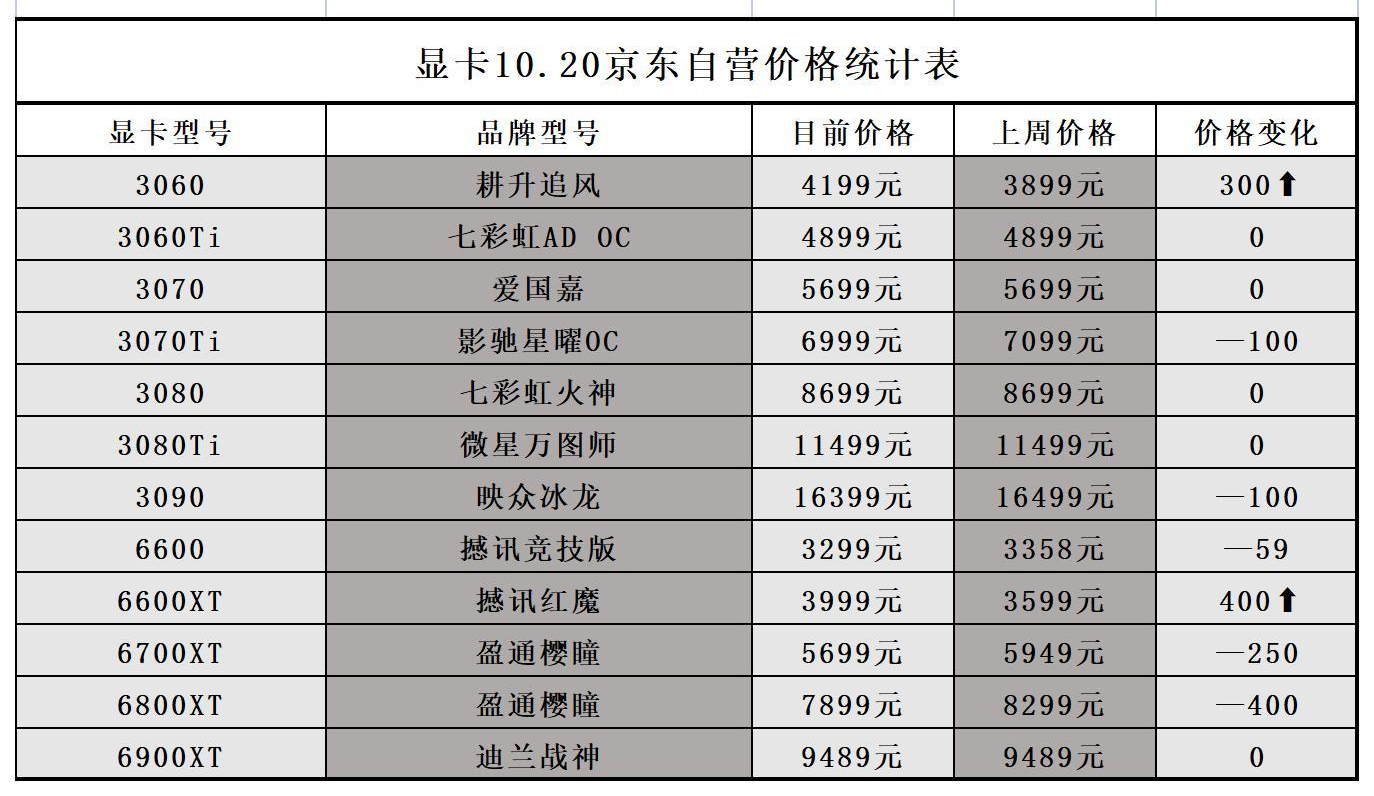 2021年10月20日显卡价格监测显卡价格持续下跌