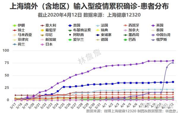 上海疫情数据可视化 20200412