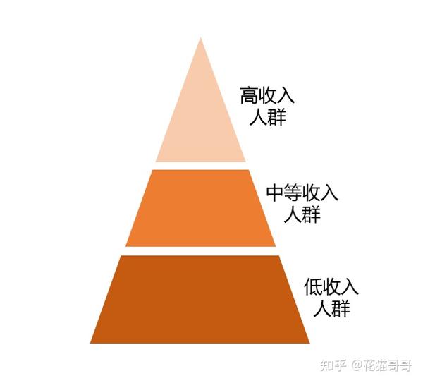 中国社会阶层金字塔结构