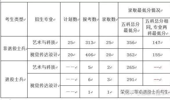 广州美术学院专插本历年专业课考题毕业展报考录取计划招生情况