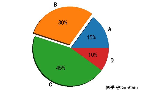 绘制饼状图-角度