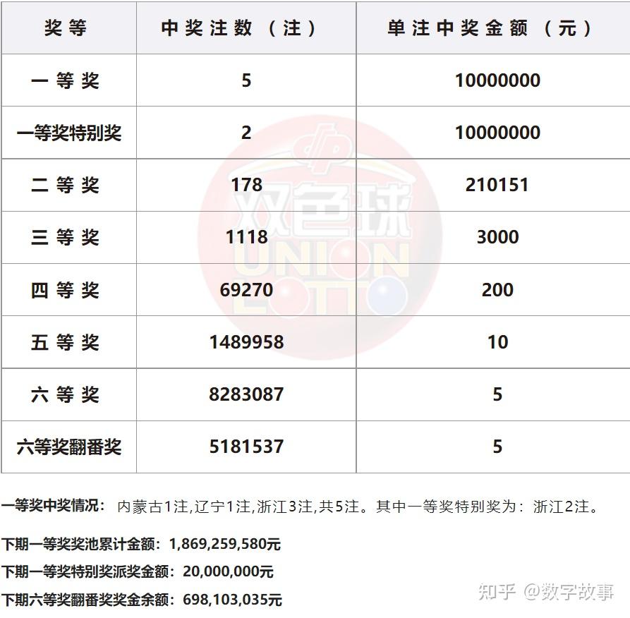 双色球22127期开奖结果红球双连号34910蓝球135注一等奖