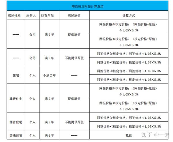 北京买房遇见的那些事4交易税费计算