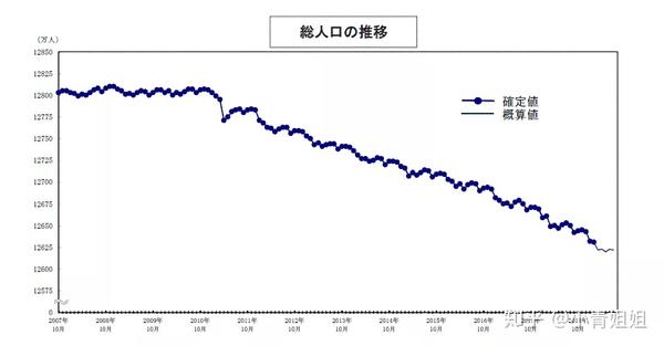 2007~2019年人口总数推移图