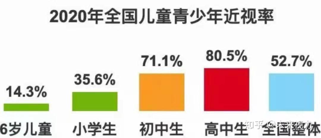 1;7到12岁小学生的视力不良率为35.