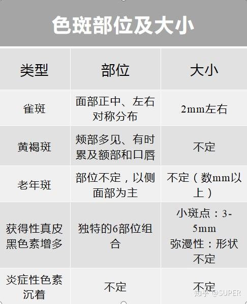 怎么区分色斑的种类,如何改善色斑