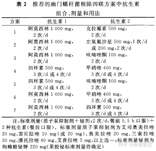 2种抗生素)作为主要的经验性根除幽门螺杆菌的治疗方案(具体见下表)