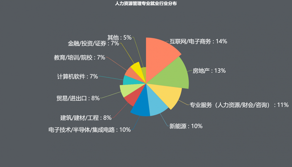 工商管理类专业五巨头就业真的好吗