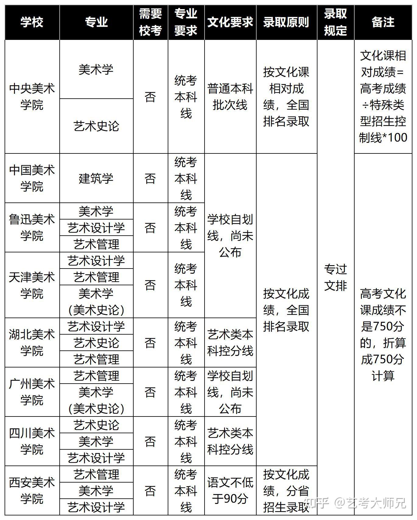 九大美院上海5校中不校考也能报的专业汇总