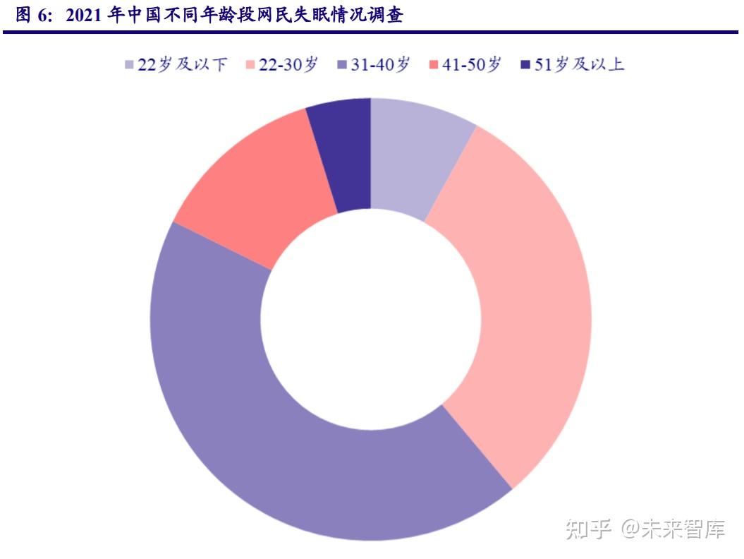 一,国人睡眠严重不足,社会现代化催生失眠人群