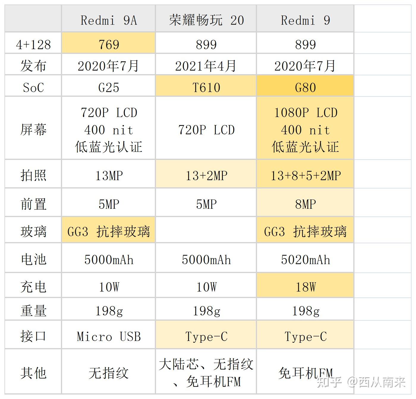 如何评价4月26日发布的搭载紫光虎贲t610芯片荣耀畅玩20有哪些亮点和