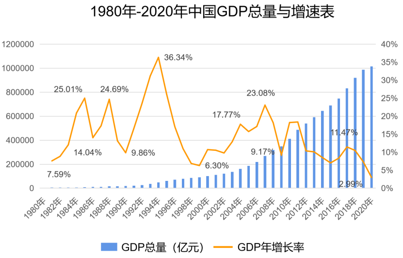 比如中国经济,从最近40年的国内生产总值gdp的发展增速来看,1985年