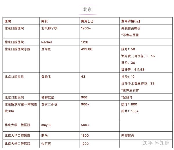 全国各地拔智齿费用大汇总