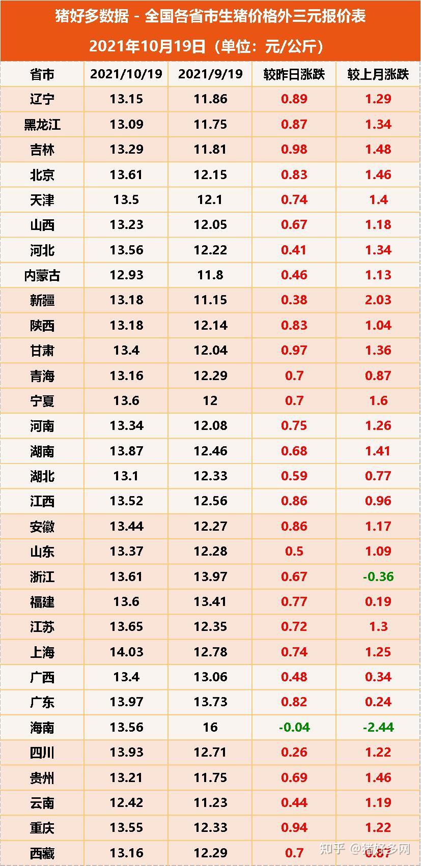 据猪好多数据显示:今日全国外三元生猪均价格为13.