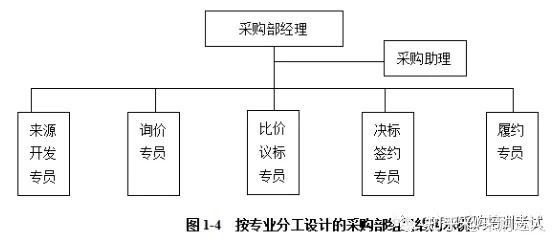 大型企业采购部组织结构大型企业采购部组织结构如图1-2所示.