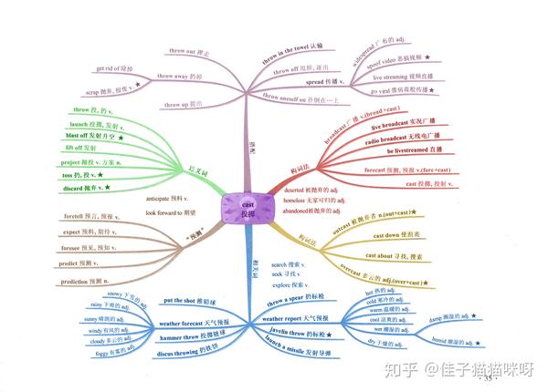 英语词根词缀思维导图-c