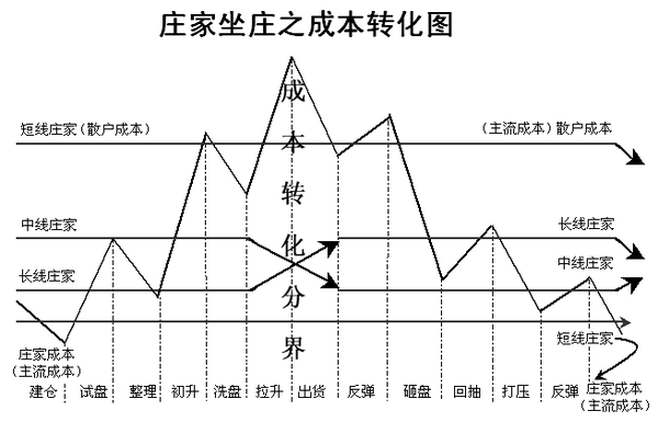 股票坐庄完整流程看懂了你离暴富就不远了