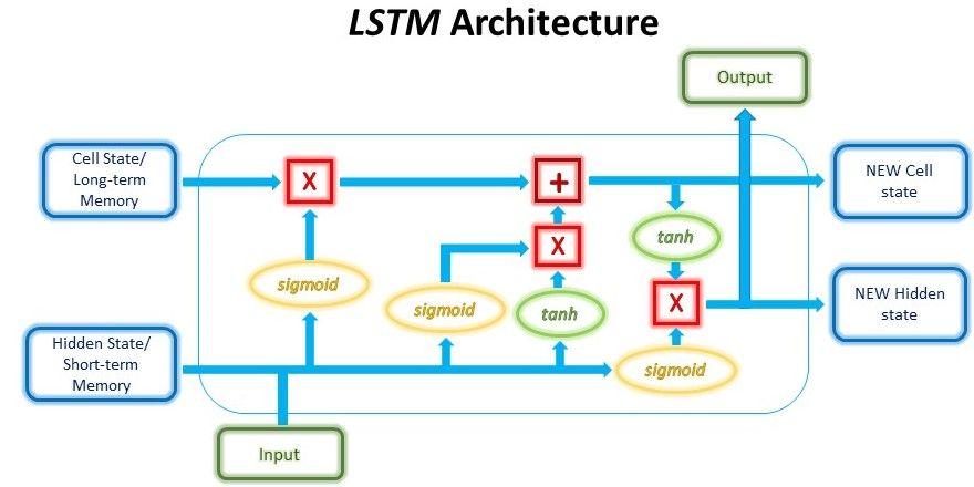 12 人 赞同了该文章 lstm(long short term memory,长短期记忆网络)是