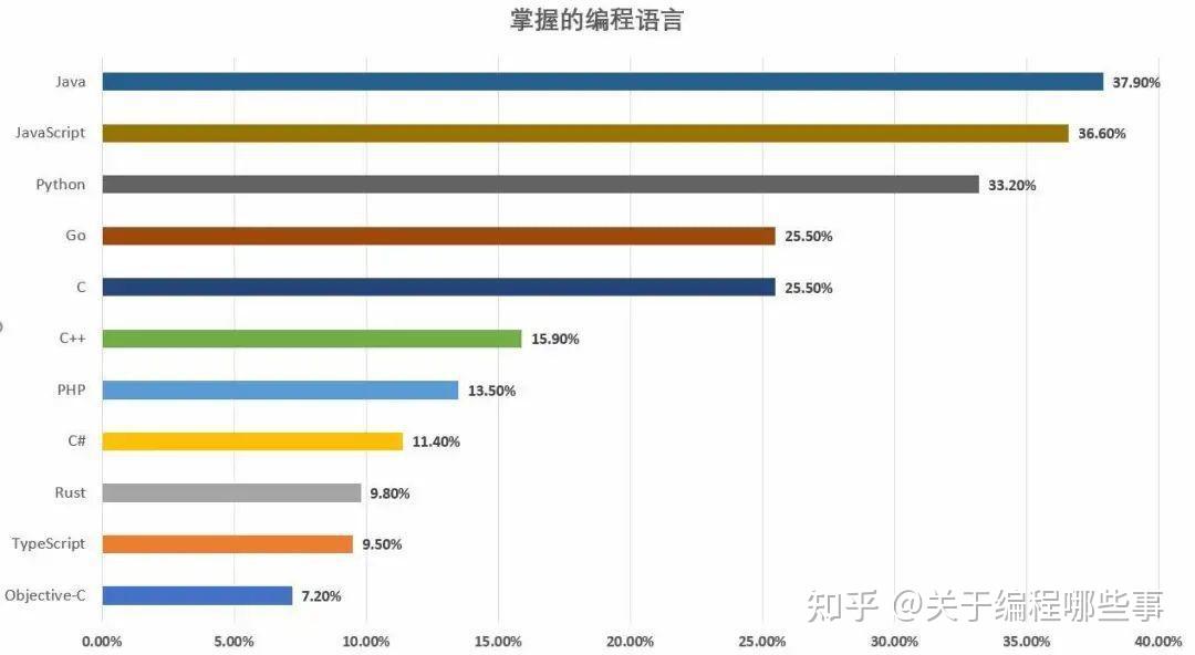 【最新款】编程语言2月排行榜结果出炉:最难的语言实至名归!