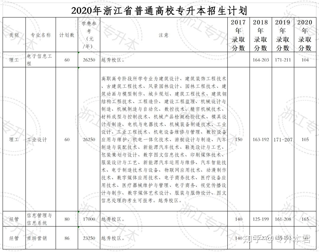 嘉兴学院南湖学院往年招生情况:这对于专升本的考生来说,实为一则好