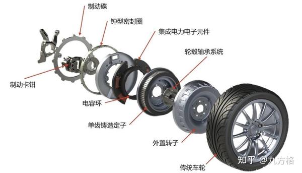 由于外转子轮毂电机的结构特性,决定了其体积偏大,占用空间大,重量偏