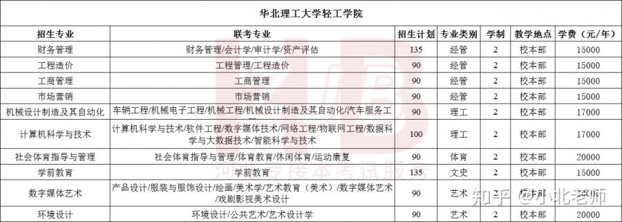 理工大学轻工学院▲石家庄铁道大学四方学院▲北京中医药大学东方学院