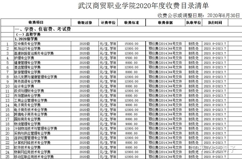 武汉商贸职业学院的学费是多少每个月生活费多少钱够花