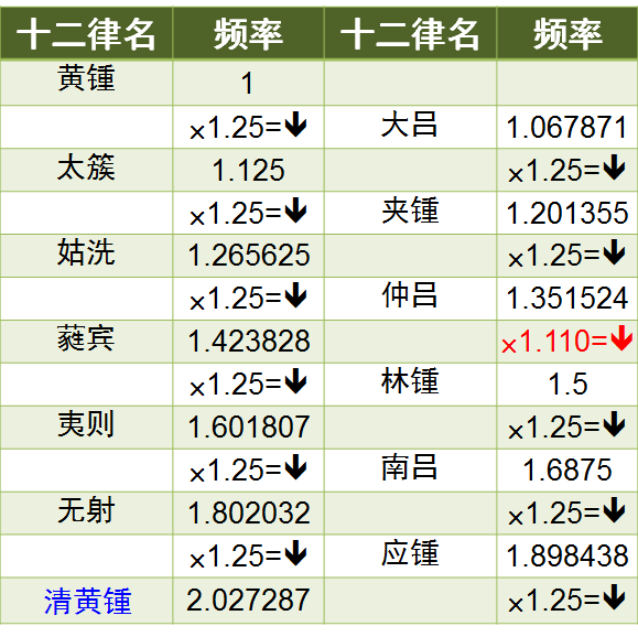 三分损益五音七声十二律吕学习笔记