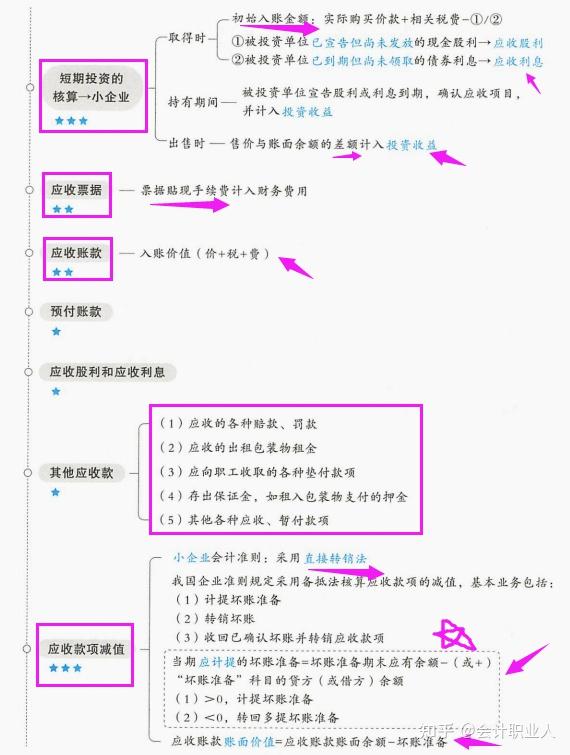 博士妈妈给力总结2022初级会计28张重点导图怪不得名列前茅