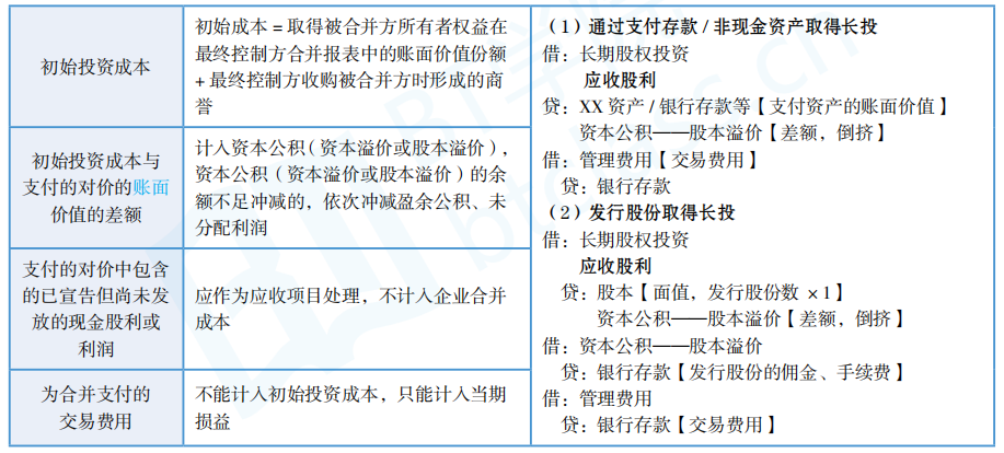 cpa每日提分会计长期股权投资