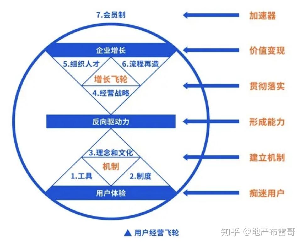 "飞轮效应"是管理学中的一个著名概念——为了使静止的飞轮转动起来