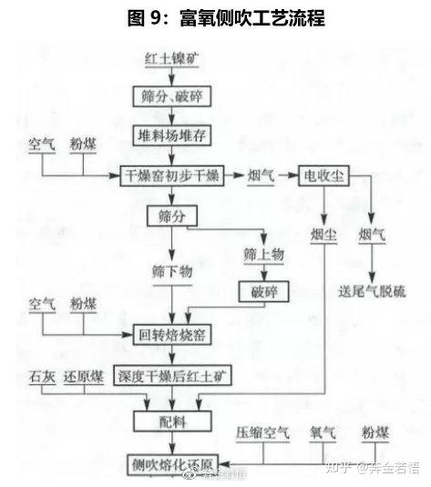 中伟冶炼高冰镍的主要路径:红土镍矿-富氧侧吹(硫化)-低冰镍-转炉吹炼