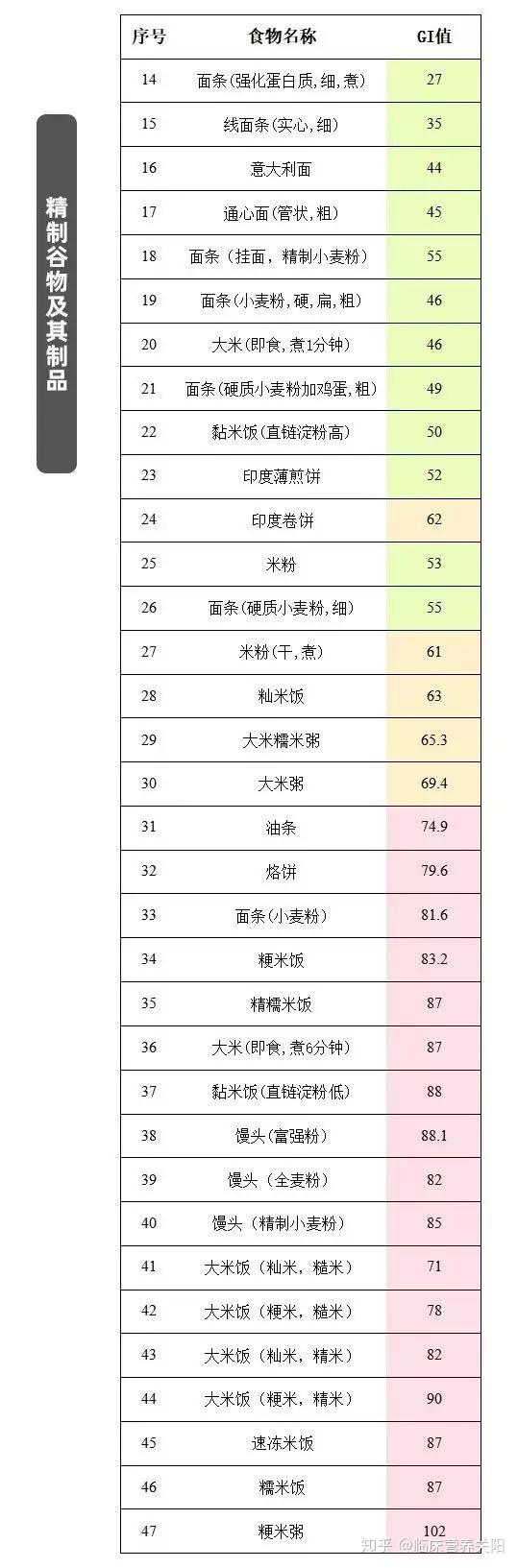 哪类食物gi值高