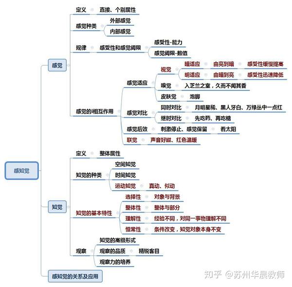 干货普通心理学思维导图