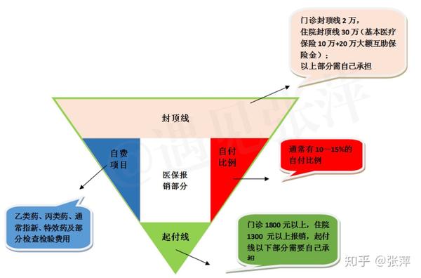 医保报销v型图