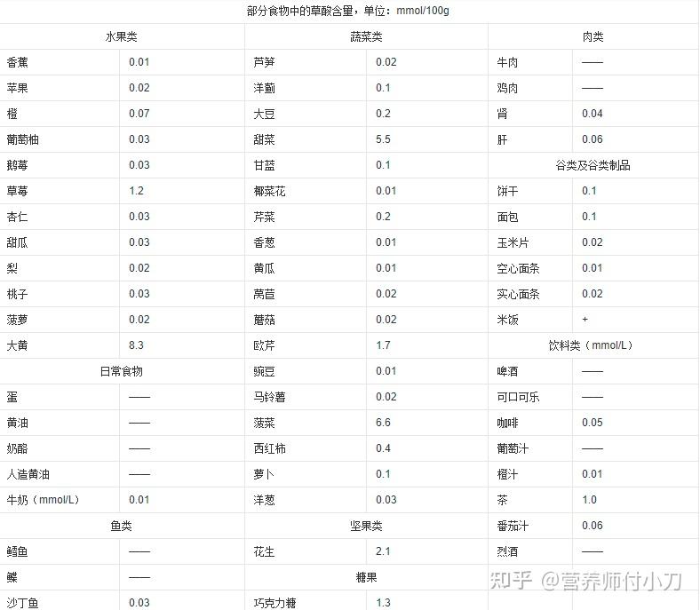 哪些食物的草酸盐含量低