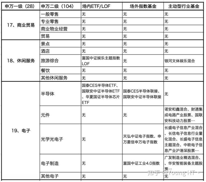 申万行业一二级分类列表转载