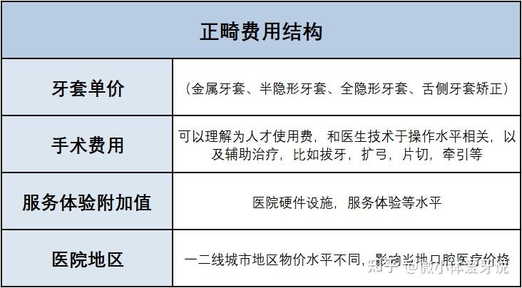 牙套材料费用 矫治费用 服务体验附加值 医院所在地区.