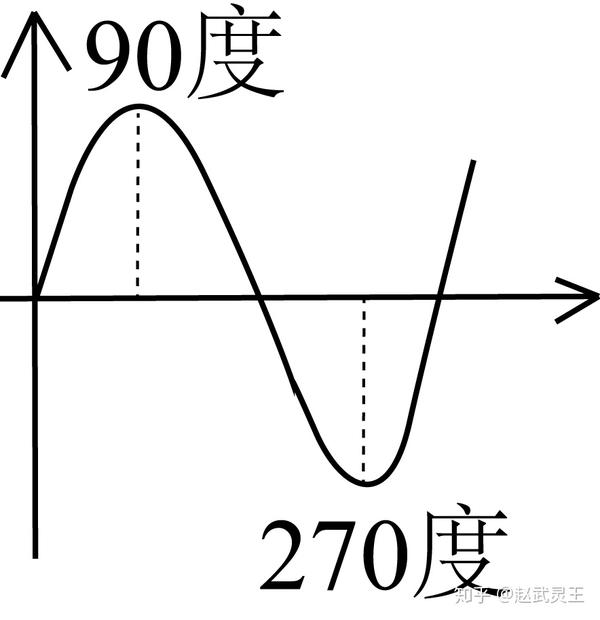 平行于斜截面方向上的平衡式,规定左上方为正,见下图,即:v=psin