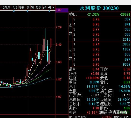 股票之前我也在9月7日给大家推荐过,如果那个时候买入的话, 总结:永利