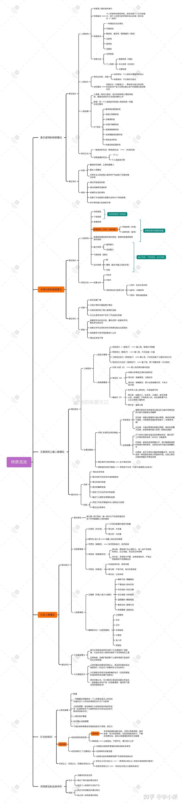 人格心理学思维导图
