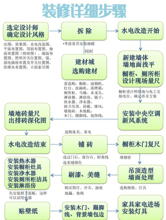 交房装修还茫然收好此套流程主辅材进场明细50天拎包入住